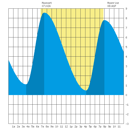 St Johns tide chart for Thursday, April 6, 2023