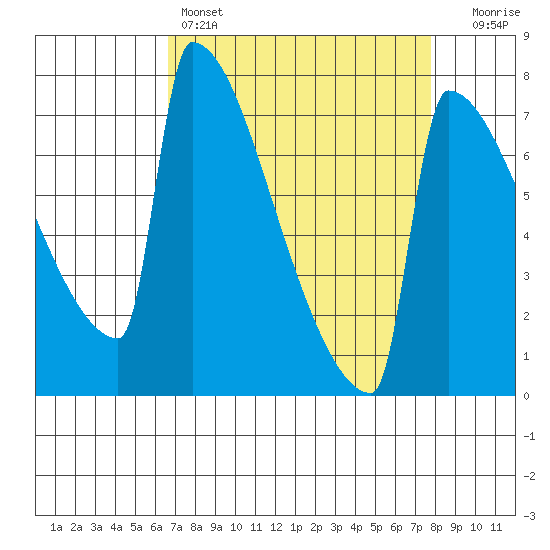 St Johns tide chart for Friday, April 7, 2023