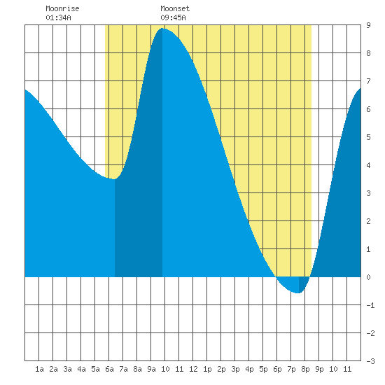 St Johns tide chart for Wednesday, May 10, 2023