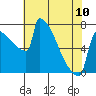 St Johns tide chart for Wednesday, May 10, 2023
