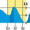 St Johns tide chart for Thursday, May 11, 2023