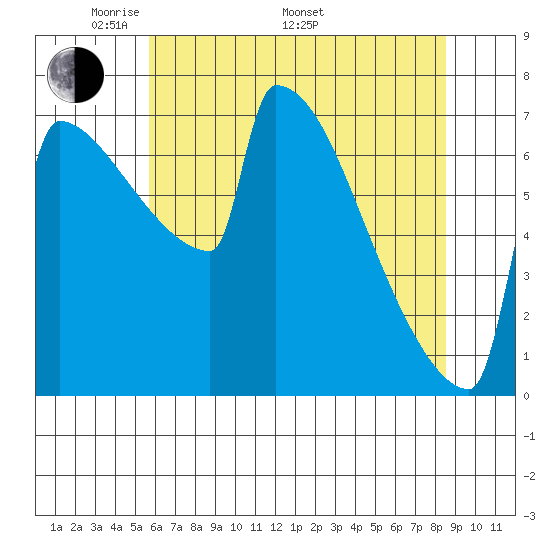 St Johns tide chart for Friday, May 12, 2023
