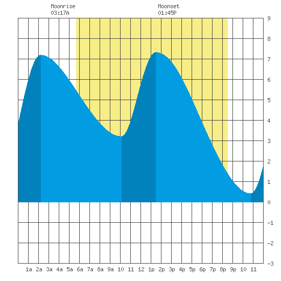 St Johns tide chart for Saturday, May 13, 2023