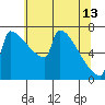 St Johns tide chart for Saturday, May 13, 2023
