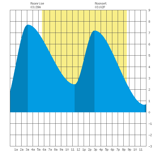 St Johns tide chart for Sunday, May 14, 2023
