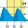 St Johns tide chart for Sunday, May 14, 2023