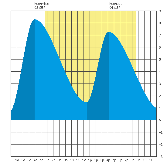 St Johns tide chart for Monday, May 15, 2023