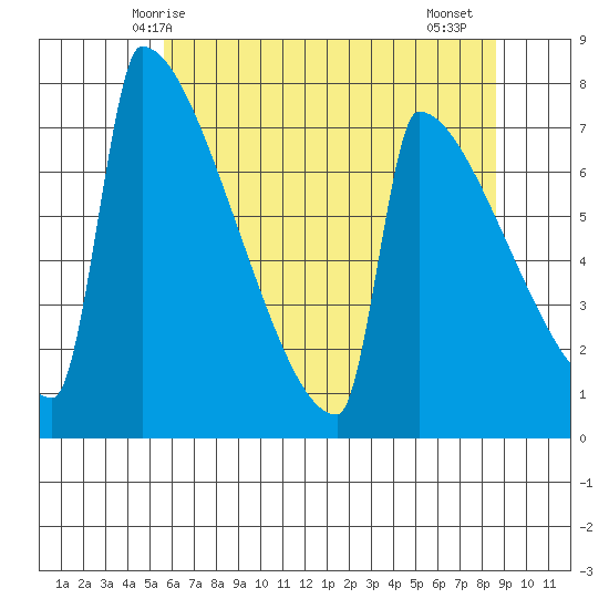 St Johns tide chart for Tuesday, May 16, 2023