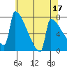 St Johns tide chart for Wednesday, May 17, 2023