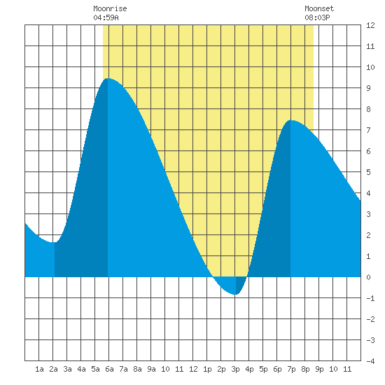 St Johns tide chart for Thursday, May 18, 2023