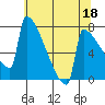 St Johns tide chart for Thursday, May 18, 2023