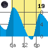 St Johns tide chart for Friday, May 19, 2023