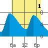 St Johns tide chart for Monday, May 1, 2023
