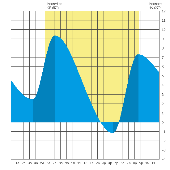 St Johns tide chart for Saturday, May 20, 2023