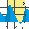 St Johns tide chart for Sunday, May 21, 2023