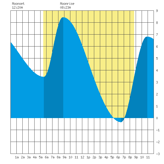 St Johns tide chart for Tuesday, May 23, 2023