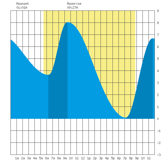 St Johns tide chart for Wednesday, May 24, 2023