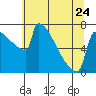 St Johns tide chart for Wednesday, May 24, 2023
