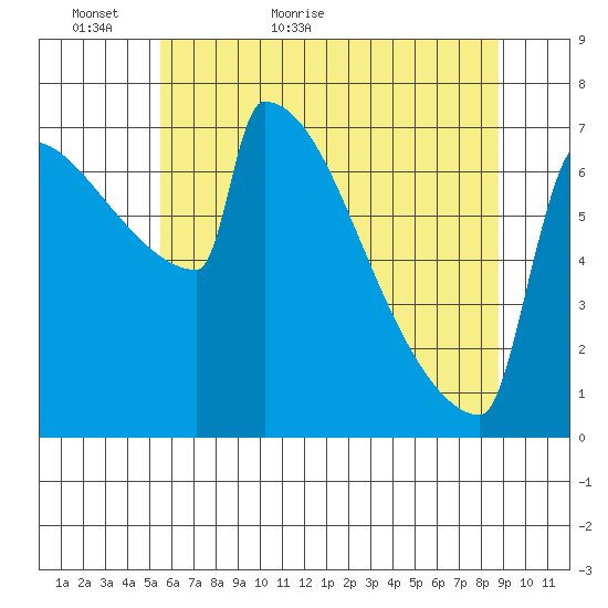 St Johns tide chart for Thursday, May 25, 2023