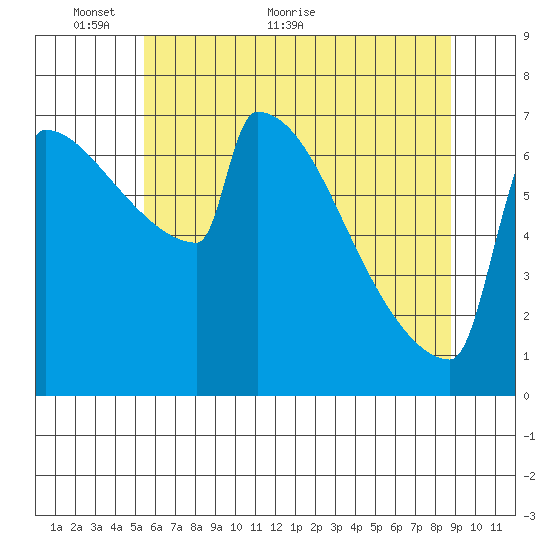 St Johns tide chart for Friday, May 26, 2023