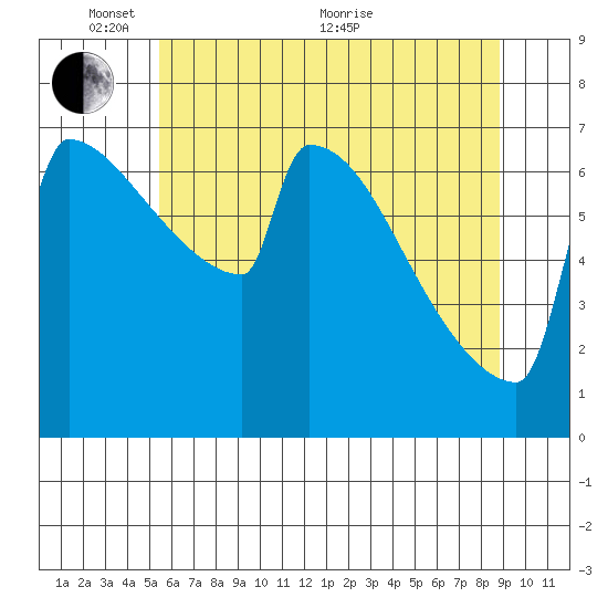 St Johns tide chart for Saturday, May 27, 2023