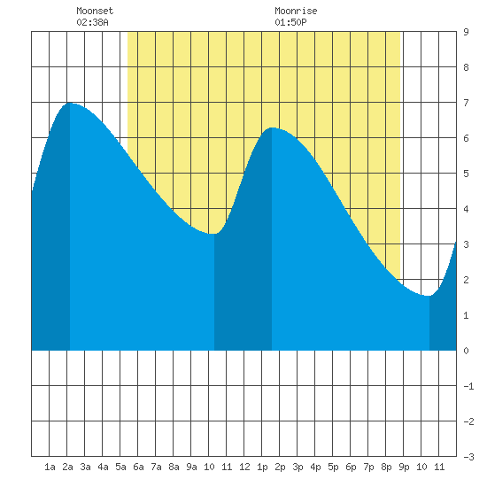 St Johns tide chart for Sunday, May 28, 2023