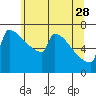 St Johns tide chart for Sunday, May 28, 2023
