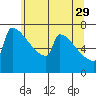 St Johns tide chart for Monday, May 29, 2023