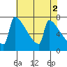 St Johns tide chart for Tuesday, May 2, 2023
