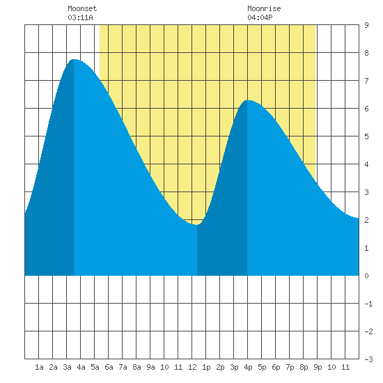 St Johns tide chart for Tuesday, May 30, 2023