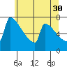 St Johns tide chart for Tuesday, May 30, 2023