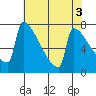 St Johns tide chart for Wednesday, May 3, 2023