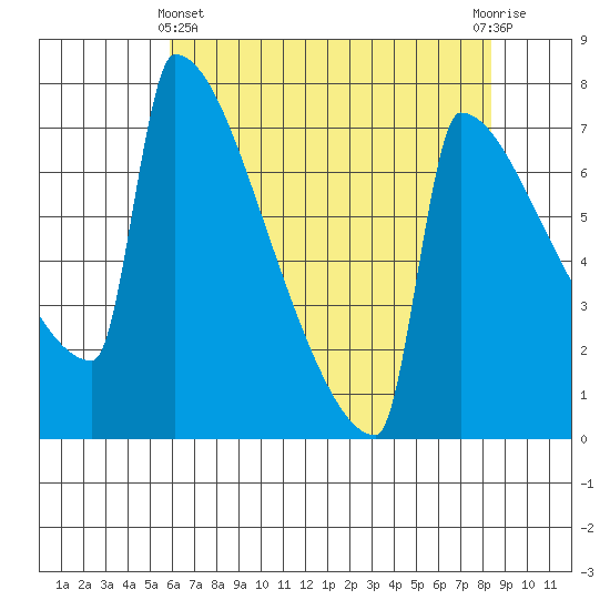 St Johns tide chart for Thursday, May 4, 2023