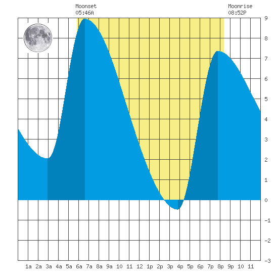 St Johns tide chart for Friday, May 5, 2023