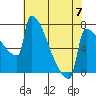 St Johns tide chart for Sunday, May 7, 2023