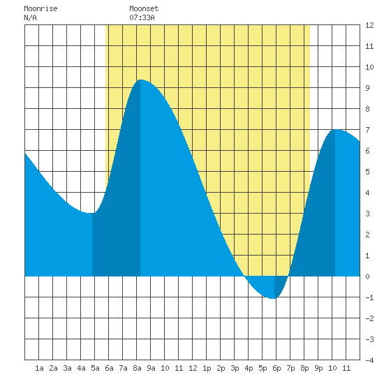 St Johns tide chart for Monday, May 8, 2023