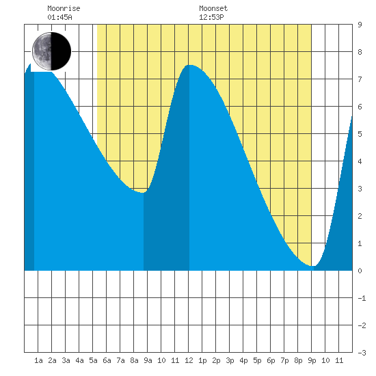 St Johns tide chart for Saturday, June 10, 2023