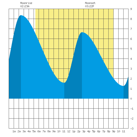 St Johns tide chart for Monday, June 12, 2023