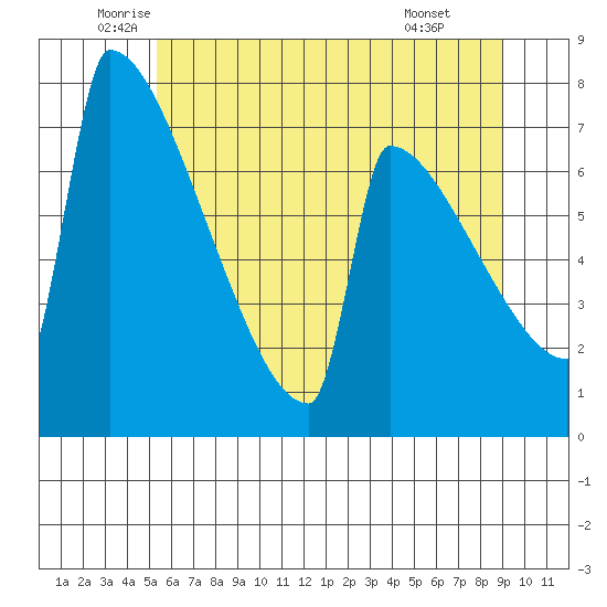 St Johns tide chart for Tuesday, June 13, 2023