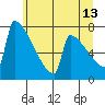 St Johns tide chart for Tuesday, June 13, 2023