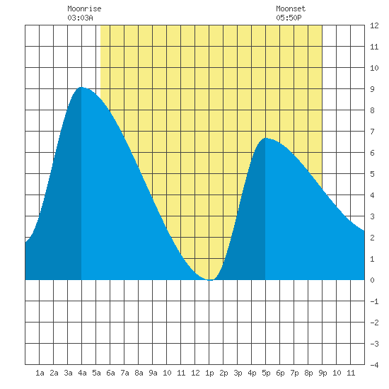 St Johns tide chart for Wednesday, June 14, 2023