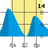 St Johns tide chart for Wednesday, June 14, 2023