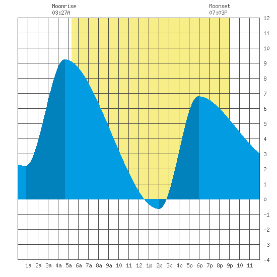 St Johns tide chart for Thursday, June 15, 2023