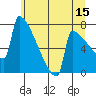 St Johns tide chart for Thursday, June 15, 2023