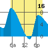 St Johns tide chart for Friday, June 16, 2023