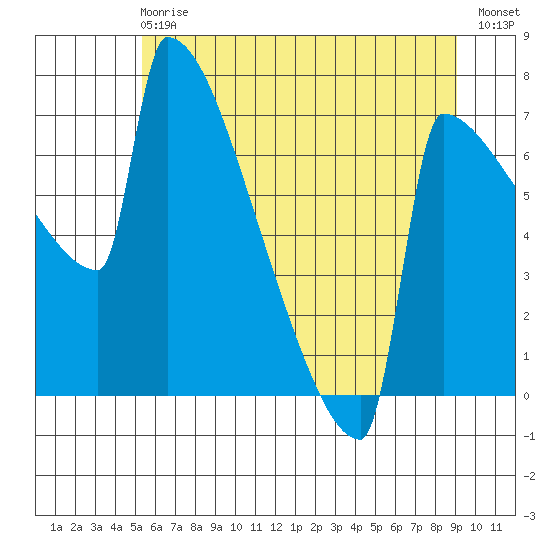 St Johns tide chart for Sunday, June 18, 2023