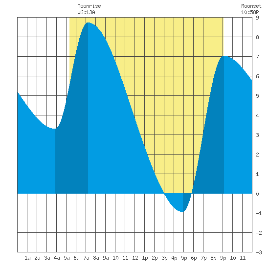 St Johns tide chart for Monday, June 19, 2023