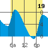 St Johns tide chart for Monday, June 19, 2023