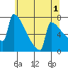 St Johns tide chart for Thursday, June 1, 2023