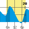 St Johns tide chart for Tuesday, June 20, 2023